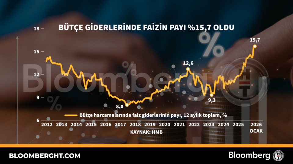 Bütçe giderlerinde faizin payı yüzde 15,7 oldu haber görseli