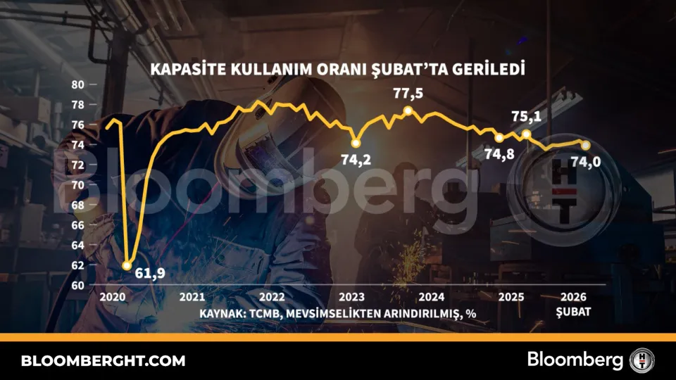 Kapasite kullanım oranı Şubat'ta geriledi haber görseli