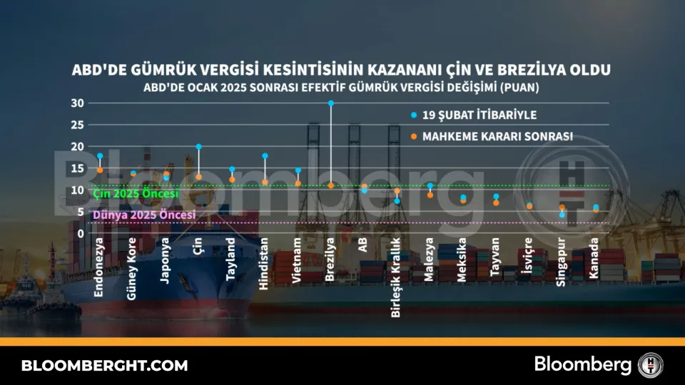 ABD'de gümrük vergisi kesintisinin kazananı Çin ve Brezilya oldu haber görseli
