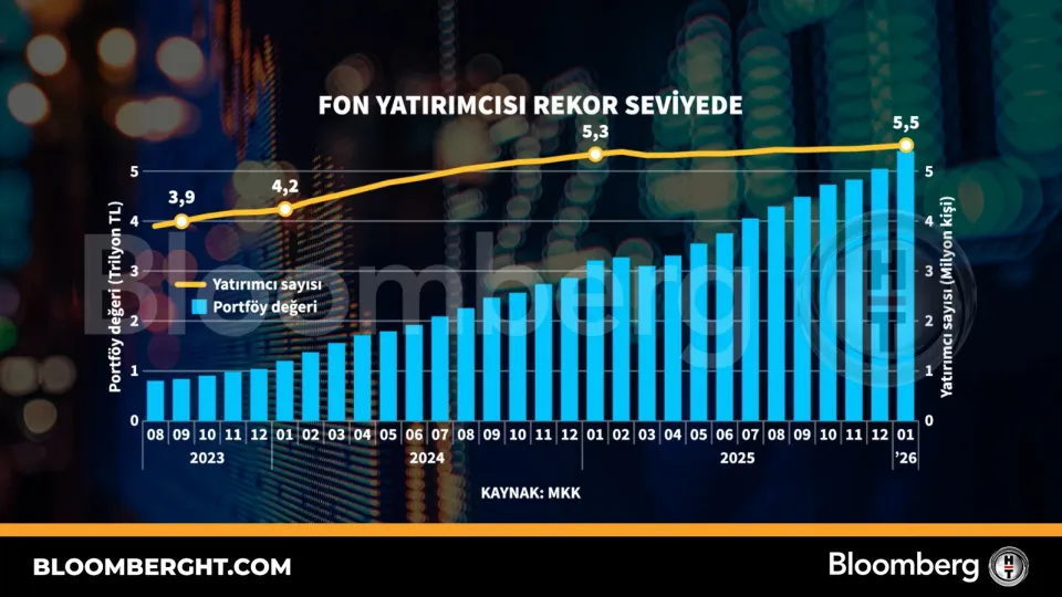 Fon yatırımcısı rekor sevi̇yede haber görseli