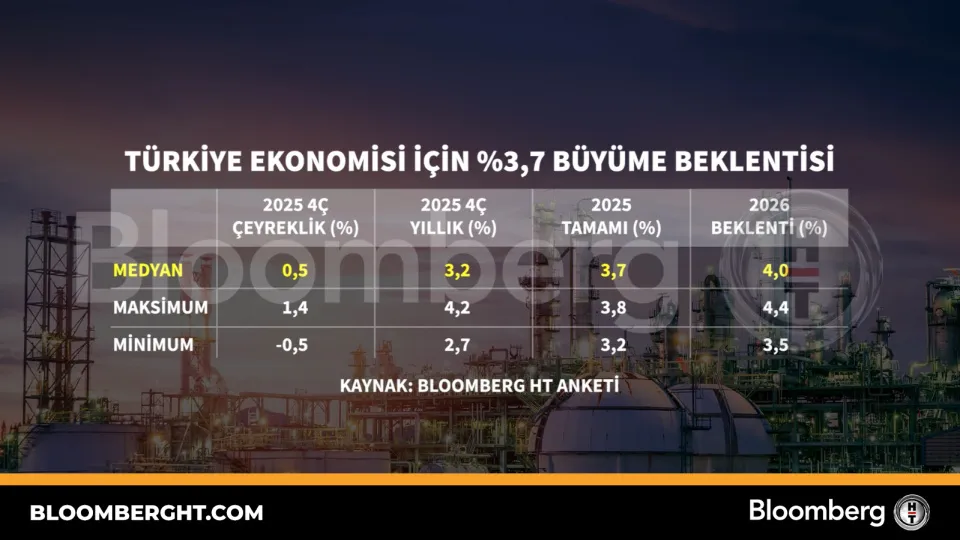 Türkiye ekonomisi için yüzde 3,7 büyüme beklentisi haber görseli