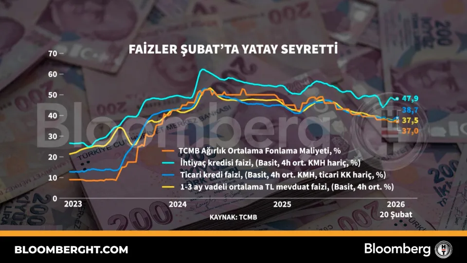 Faizler Şubat'ta yatay seyretti haber görseli
