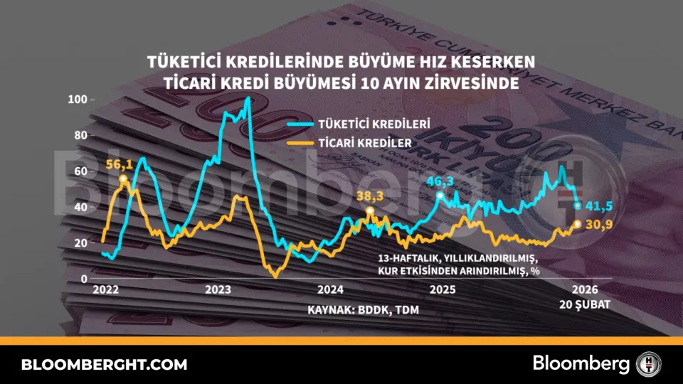 Tüketici kredilerinde büyüme hız keserken ticari kredi büyümesi 10 ayın zirvesinde haber görseli