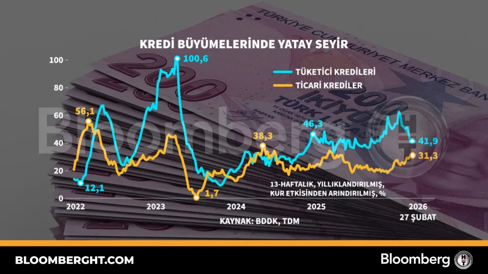 Kredi büyümeleri̇nde yatay seyir