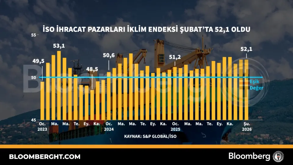 İSO ihracat pazarları iklim endeksi Şubat'ta 52,1 oldu