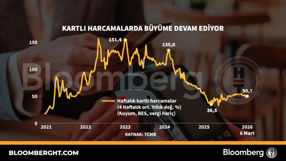 Kartlı harcamalarda büyüme devam ediyor
