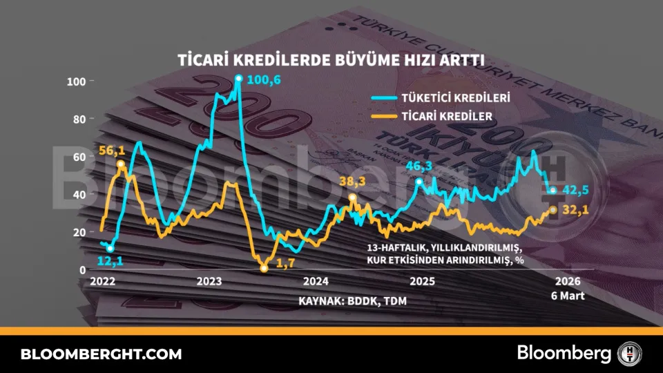 Ticari kredilerde büyüme hızı arttı