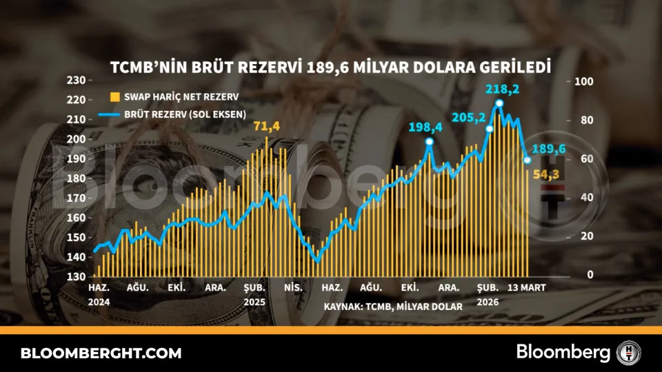 TCMB'nin brüt rezervi 189,6 milyar dolara geriledi