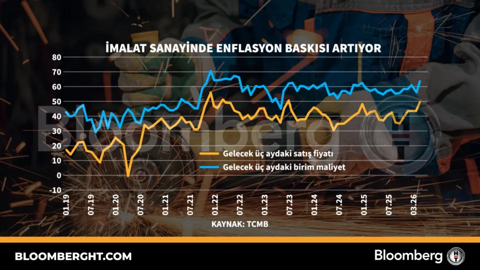 İmalat sanayinde enflasyon baskısı artıyor