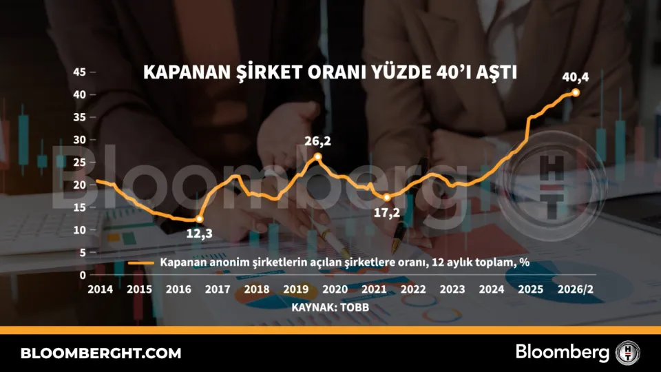 Kapanan şirket oranı yüzde 40'ı aştı