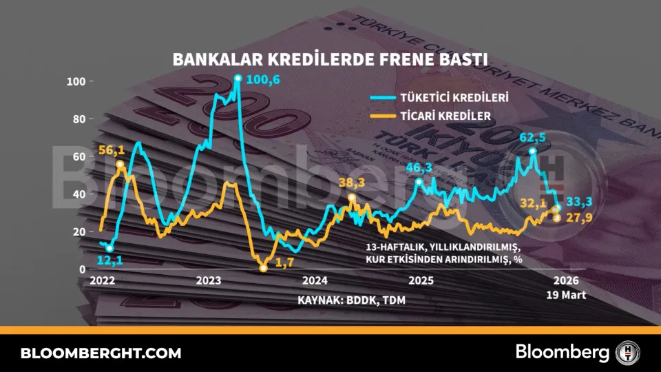 Bankalar kredilerde frene bastı