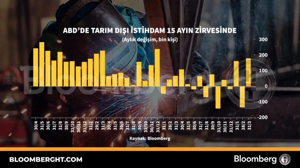 ABD'de tarım dışı istihdam 15 ayın zirvesinde