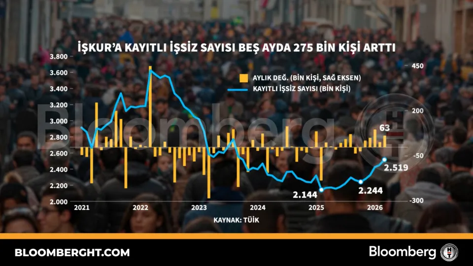 İŞKUR'a kayıtlı işsiz sayısı beş ayda 275 bin kişi arttı haber görseli