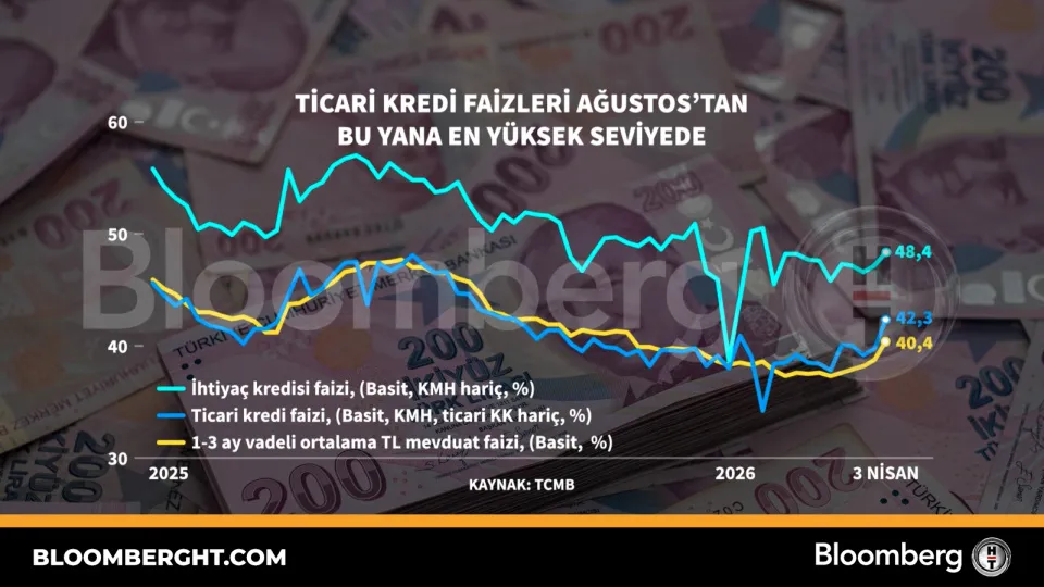 Ticari kredi faizleri Ağustos'tan bu yana en yüksek seviyede haber görseli