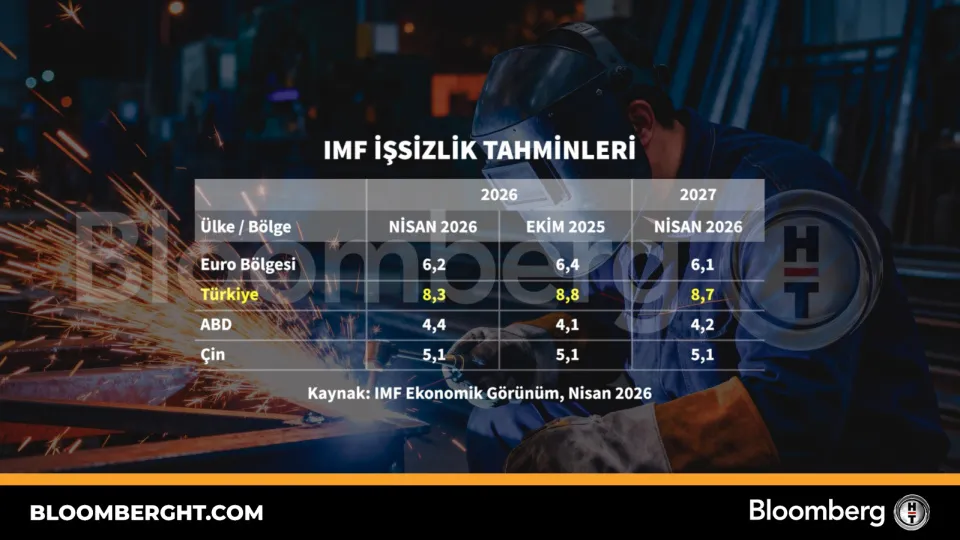 IMF işsizlik tahminleri haber görseli