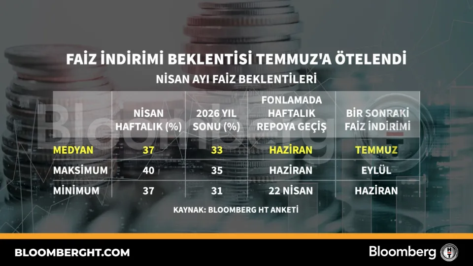Faiz indirimi beklentisi Temmuz'a ötelendi