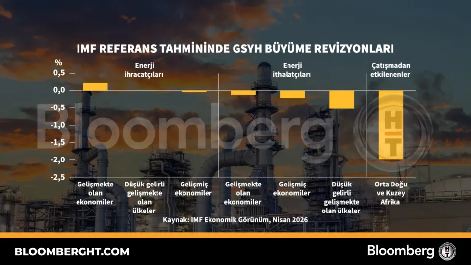 IMF referans tahmininde GSYH büyüme revizyonları