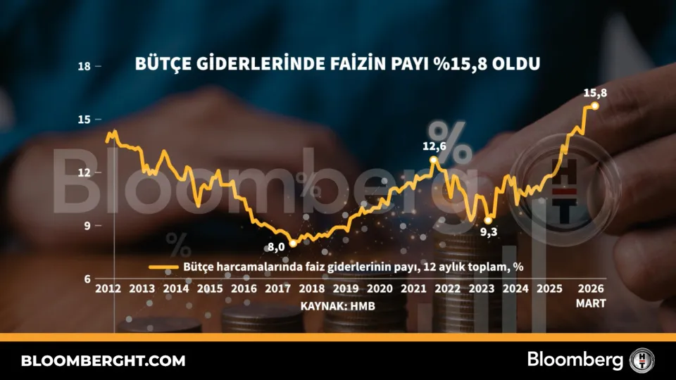 Bütçe giderlerinde faizin payı yüzde 15,8 oldu