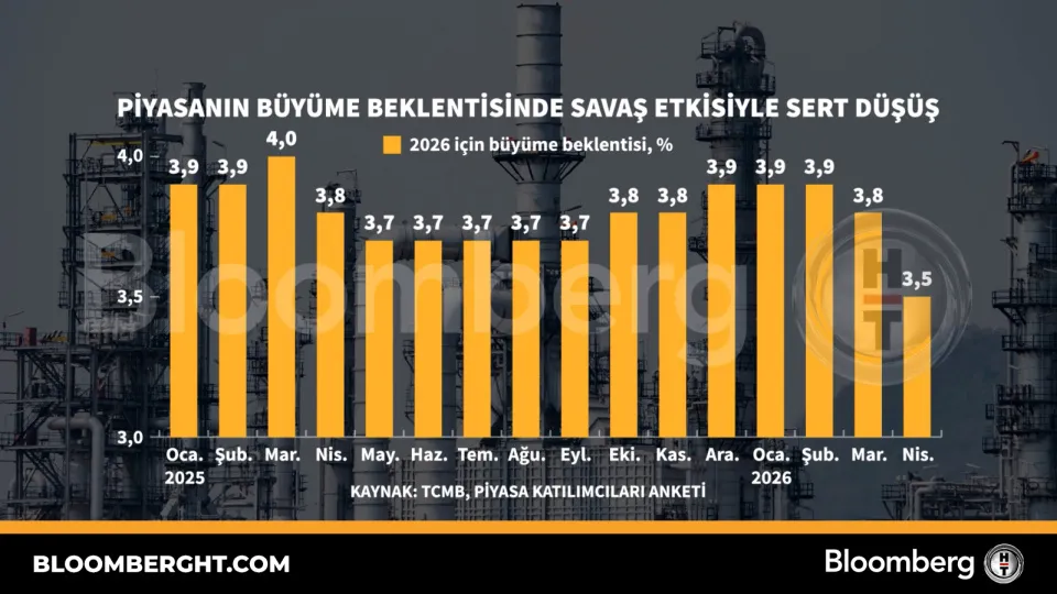Piyasanın büyüme beklentisinde savaş etkisiyle sert düşüş