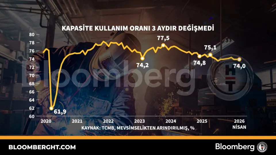 Kapasite kullanım oranı 3 aydır değişmedi