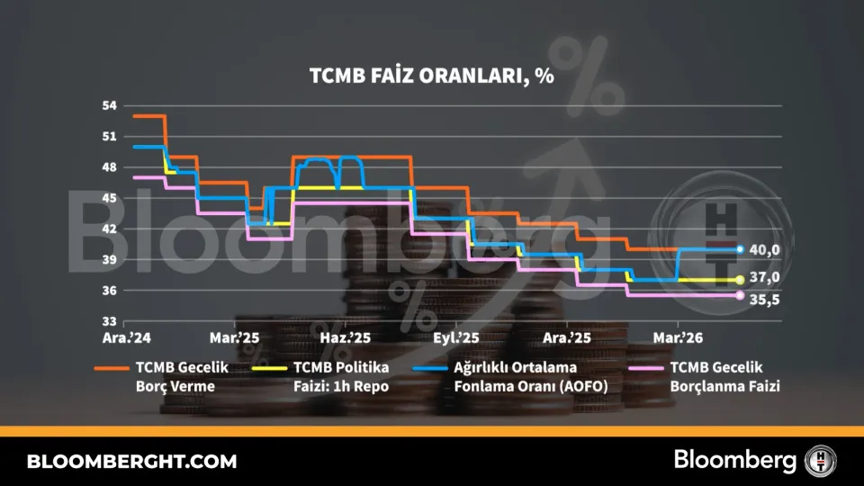 TCMB faiz oranları