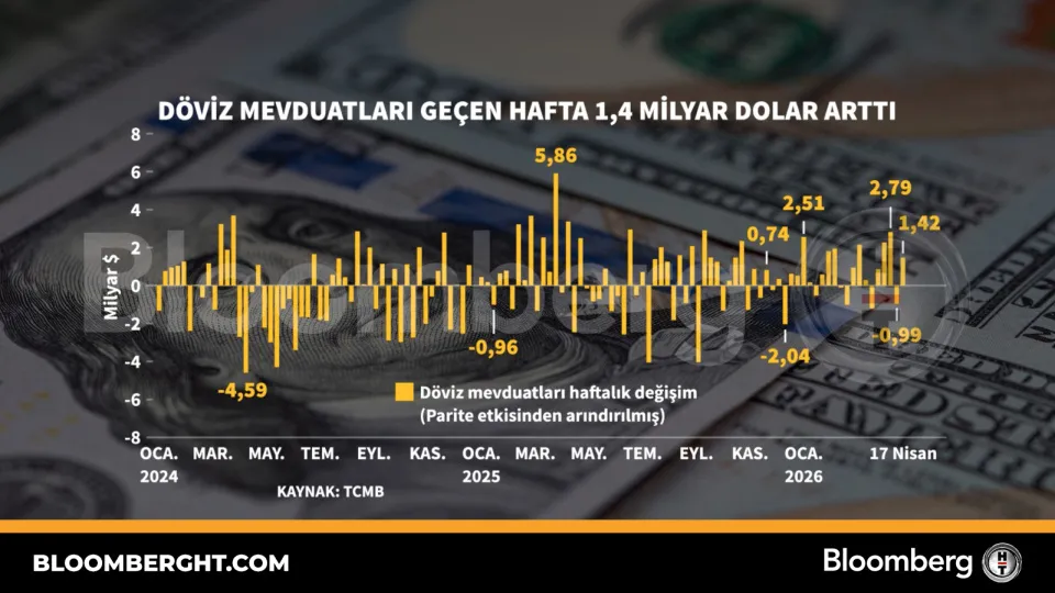 Döviz mevduatları geçen hafta 1,4 milyar dolar arttı