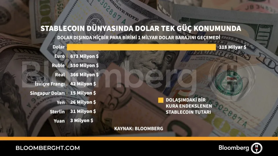 Stablecoin dünyasında dolar tek güç konumunda