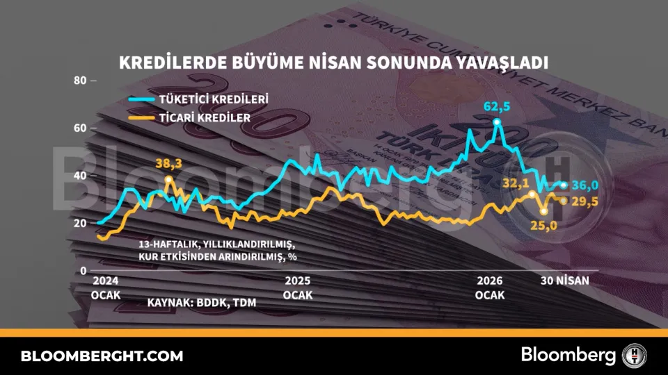 Kredilerde büyüme Nisan sonunda yavaşladı