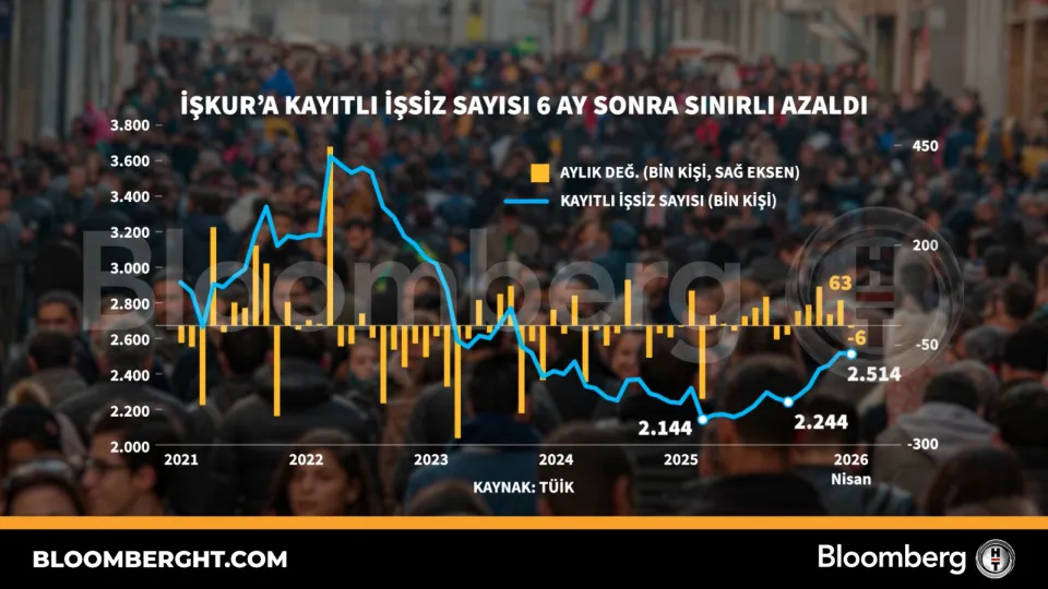 İŞKUR'a kayıtlı işsiz sayısı 6 ay sonra sınırlı azaldı