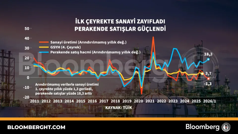 İlk çeyrekte sanayi zayıfladı perakende satışlar güçlendi