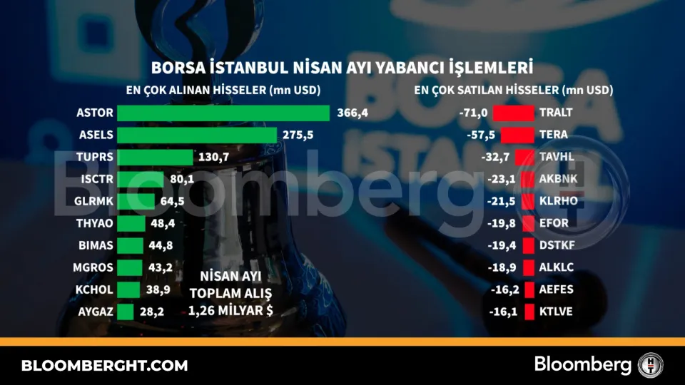 Borsa İstanbul Nisan ayı yabancı işlemleri