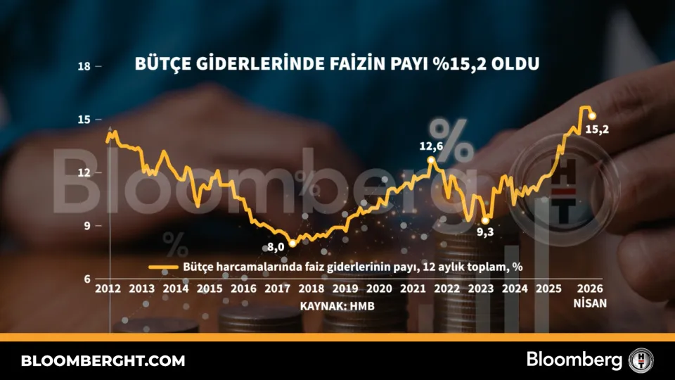 Bütçe giderlerinde faizin payı yüzde 15,2 oldu