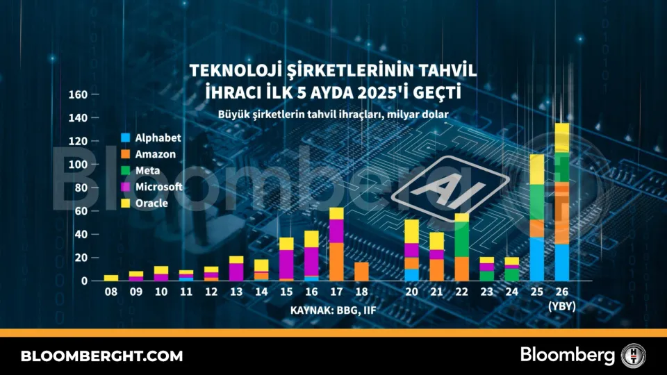 Teknoloji şirketlerinin tahvil ihracı ilk 5 ayda 2025'i geçti