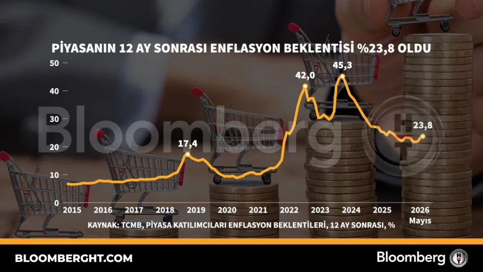 Piyasanın 12 ay sonrası enflasyon beklentisi yüzde 23,8 oldu