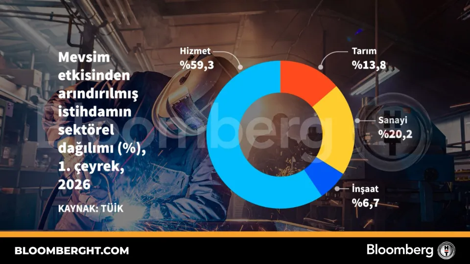 Mevsim etkisinden arındırılmış istihdamın sektörel dağılımı