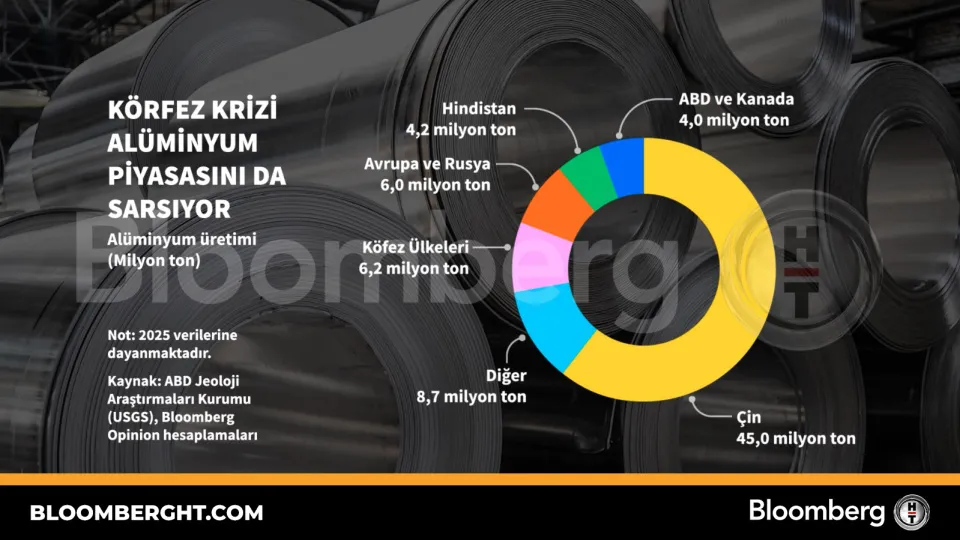 Körfez krizi alüminyum piyasasını da sarsıyor
