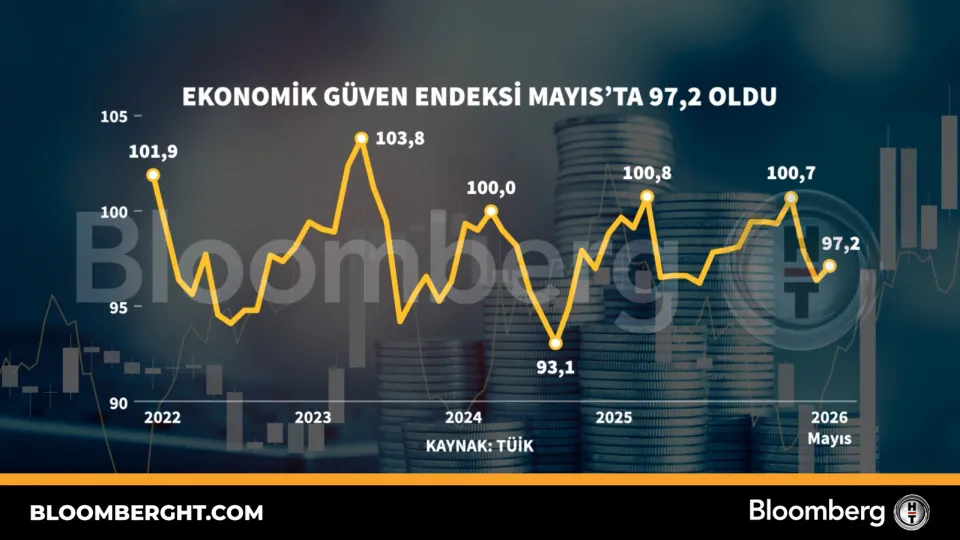 Ekonomik güven endeksi Mayıs'ta 97,2 oldu