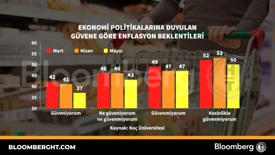 Ekonomi politikalarına duyulan güvene göre enflasyon beklentileri̇