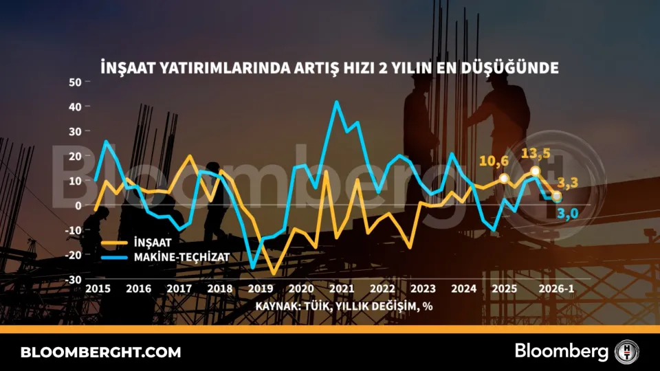 İnşaat yatırımlarında artış hızı 2 yılın en düşüğünde