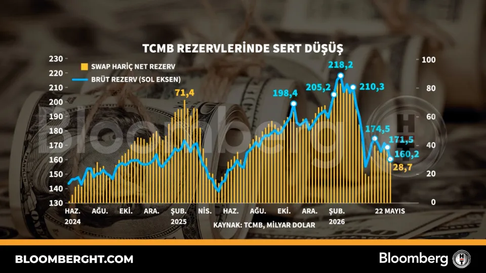 TCMB rezervlerinde sert düşüş