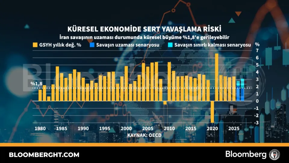 Küresel ekonomide sert yavaşlama riski